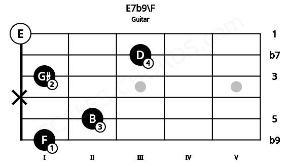 Fretboard image for the E7b9\F chord on guitar frets: 1 2 x 1 3 0