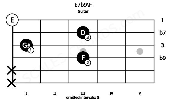 Fretboard image for the E7b9\F chord on guitar frets: x x 3 1 3 0
