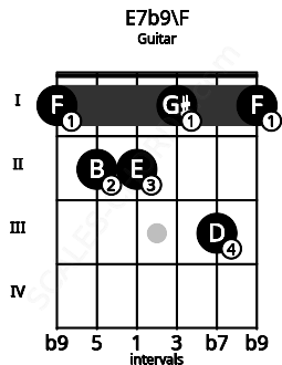 Fretboard image for the E7b9\F chord on guitar frets: 1 2 2 1 3 1