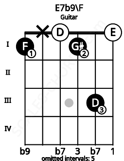 Fretboard image for the E7b9\F chord on guitar frets: 1 x 0 1 3 0