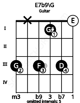 Fretboard image for the E7b9\G chord on guitar frets: 3 x 3 1 3 0