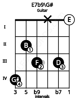 Fretboard image for the E7b9\G# chord on guitar frets: 4 2 3 x 3 0
