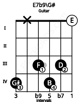 Fretboard image for the E7b9\G# chord on guitar frets: 4 x 3 4 3 0