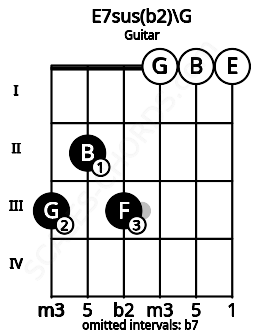 Fretboard image for the E7sus(b2)\G chord on guitar frets: 3 2 3 0 0 0