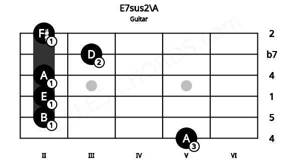 Fretboard image for the E7sus2\A chord on guitar frets: 5 2 2 2 3 2