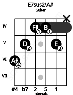 Fretboard image for the E7sus2\A# chord on guitar frets: 6 5 4 4 5 x