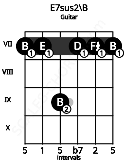 Fretboard image for the E7sus2\B chord on guitar frets: 7 7 9 7 7 7