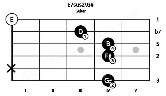 Fretboard image for the E7sus2\G# chord on guitar frets: 4 x 4 4 3 0