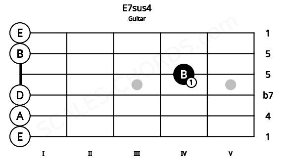 Fretboard image for the E7sus4 chord on guitar frets: 0 0 0 4 0 0
