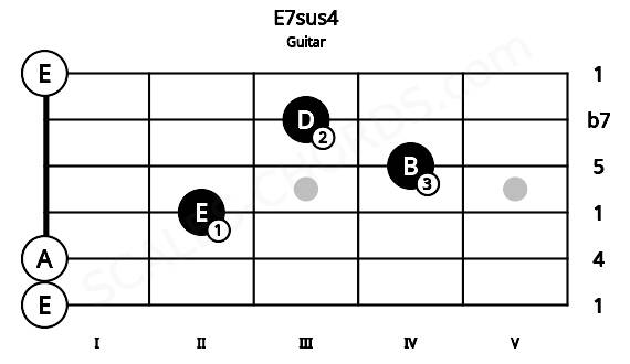 Fretboard image for the E7sus4 chord on guitar frets: 0 0 2 4 3 0