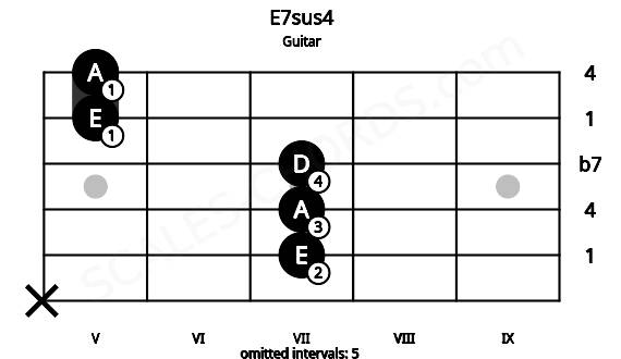 Fretboard image for the E7sus4 chord on guitar frets: x 7 7 7 5 5