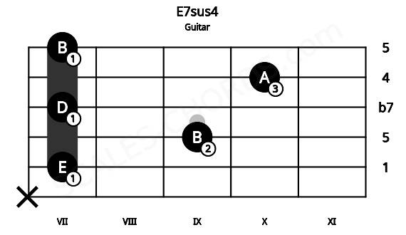 Fretboard image for the E7sus4 chord on guitar frets: x 7 9 7 10 7