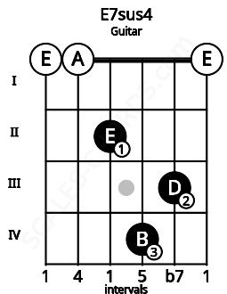 Fretboard image for the E7sus4 chord on guitar frets: 0 0 2 4 3 0