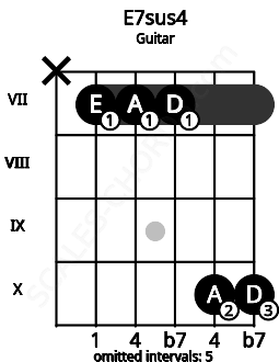 Fretboard image for the E7sus4 chord on guitar frets: x 7 7 7 10 10