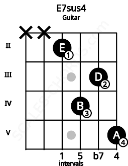 Fretboard image for the E7sus4 chord on guitar frets: x x 2 4 3 5