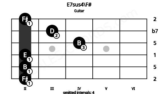 Fretboard image for the E7sus4\F# chord on guitar frets: 2 2 2 4 3 2