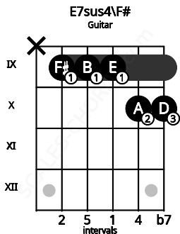 Fretboard image for the E7sus4\F# chord on guitar frets: x 9 9 9 10 10