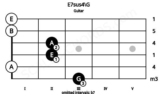 Fretboard image for the E7sus4\G chord on guitar frets: 3 0 2 2 0 0
