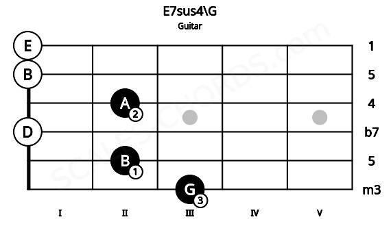 Fretboard image for the E7sus4\G chord on guitar frets: 3 2 0 2 0 0
