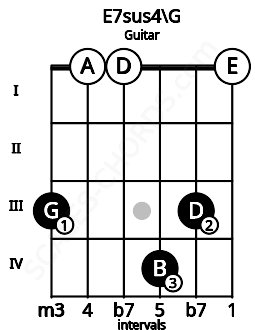 Fretboard image for the E7sus4\G chord on guitar frets: 3 0 0 4 3 0