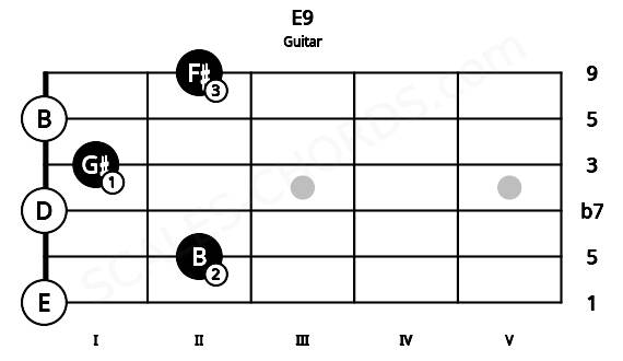 Fretboard image for the E9 chord on guitar frets: 0 2 0 1 0 2