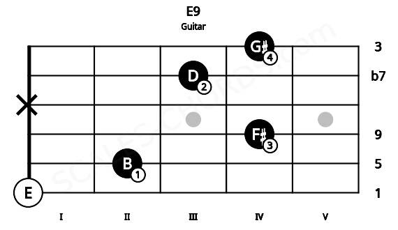 Fretboard image for the E9 chord on guitar frets: 0 2 4 x 3 4