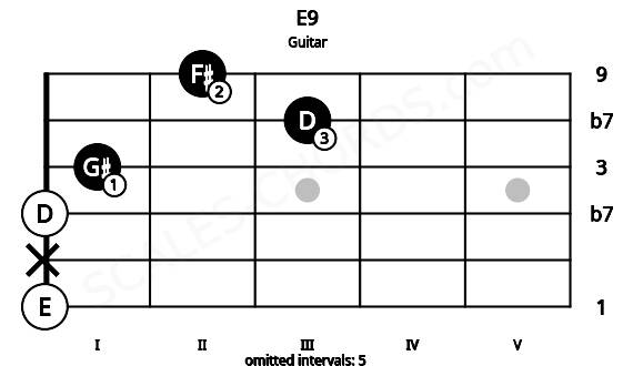 Fretboard image for the E9 chord on guitar frets: 0 x 0 1 3 2