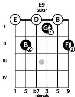 Fretboard image for the E9 chord on guitar frets: 0 2 0 1 0 2