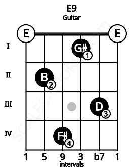 Fretboard image for the E9 chord on guitar frets: 0 2 4 1 3 0