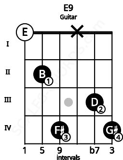 Fretboard image for the E9 chord on guitar frets: 0 2 4 x 3 4