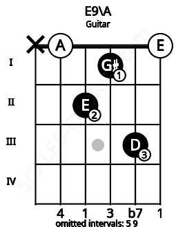 Fretboard image for the E9\A chord on guitar frets: x 0 2 1 3 0