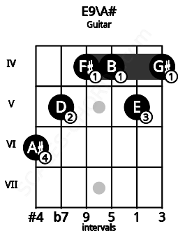 Fretboard image for the E9\A# chord on guitar frets: 6 5 4 4 5 4