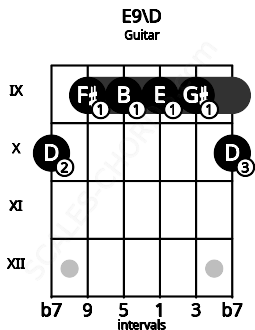 Fretboard image for the E9\D chord on guitar frets: 10 9 9 9 9 10