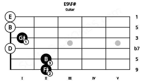 Fretboard image for the E9\F# chord on guitar frets: 2 2 0 1 0 0