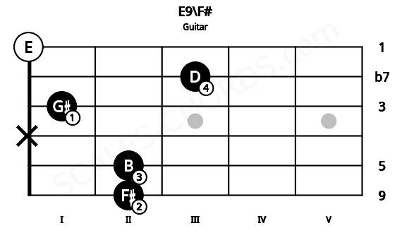 Fretboard image for the E9\F# chord on guitar frets: 2 2 x 1 3 0