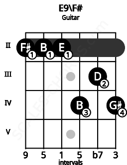 Fretboard image for the E9\F# chord on guitar frets: 2 2 2 4 3 4