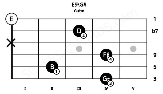 Fretboard image for the E9\G# chord on guitar frets: 4 2 4 x 3 0