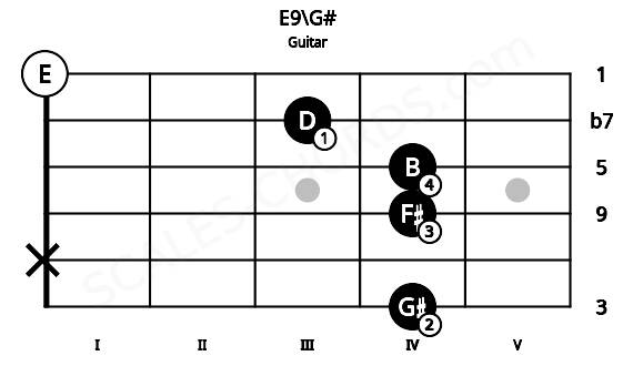 Fretboard image for the E9\G# chord on guitar frets: 4 x 4 4 3 0