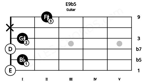 Fretboard image for the E9b5 chord on guitar frets: 0 1 0 1 x 2