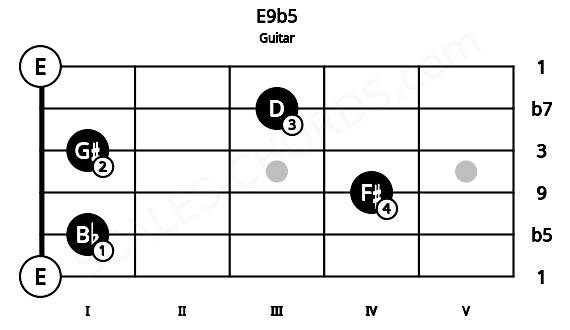 Fretboard image for the E9b5 chord on guitar frets: 0 1 4 1 3 0