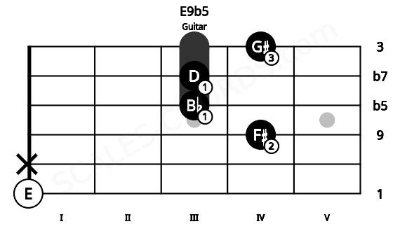 Fretboard image for the E9b5 chord on guitar frets: 0 x 4 3 3 4