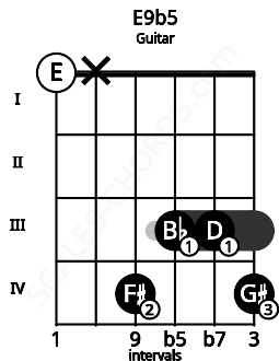 Fretboard image for the E9b5 chord on guitar frets: 0 x 4 3 3 4