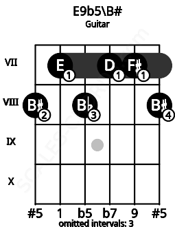 Fretboard image for the E9b5\B# chord on guitar frets: 8 7 8 7 7 8