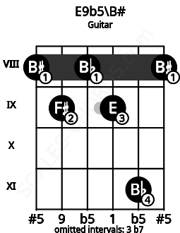 Fretboard image for the E9b5\B# chord on guitar frets: 8 9 8 9 11 8
