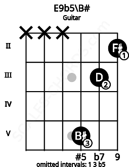 Fretboard image for the E9b5\B# chord on guitar frets: x x x 5 3 2