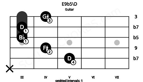Fretboard image for the E9b5\D chord on guitar frets: x 5 4 3 3 4