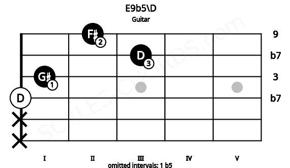 Fretboard image for the E9b5\D chord on guitar frets: x x 0 1 3 2