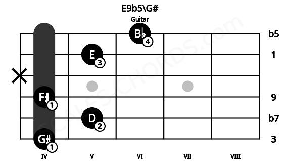 Fretboard image for the E9b5\G# chord on guitar frets: 4 5 4 x 5 6