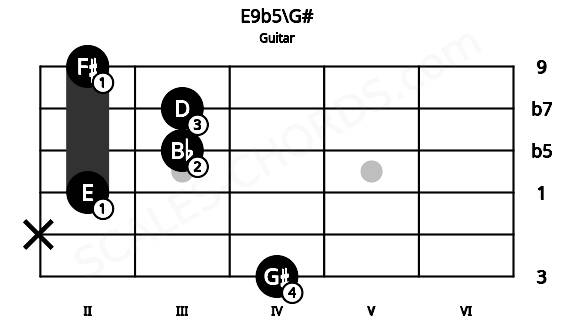 Fretboard image for the E9b5\G# chord on guitar frets: 4 x 2 3 3 2
