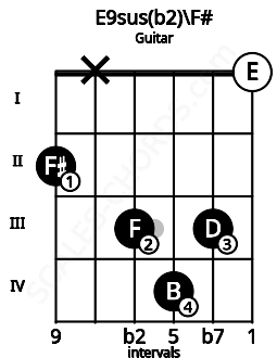 Fretboard image for the E9sus(b2)\F# chord on guitar frets: 2 x 3 4 3 0